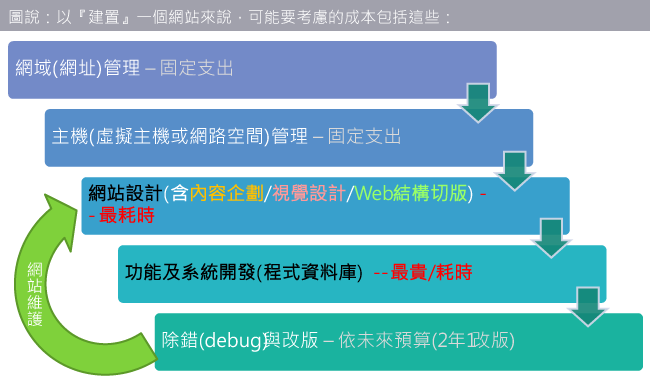 以建置一個網站來說,可能要考慮的成本,包括網域管理、主機(虛擬主機或網空)管理、網站設計(含內容企劃/視覺設計/Web結構切版)、功能及系統開發(程式資料庫)、除錯及改版,最後還要持續的網站維護!