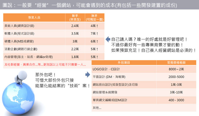 一般要“經營”一個網站,可能會遇到的成本最多的就是人事成本了,您需要美術人員、軟體人員、硬體人員、活動企劃人員、內容編輯人員,甚至社群經營、異業合作等…不只一人