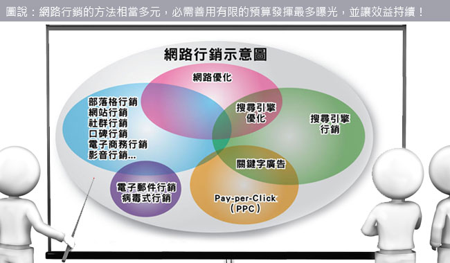 網站行銷的方法相當多元,必需善用有限的預算發揮最多曝光,並讓效益持續!